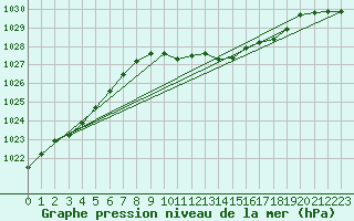 Courbe de la pression atmosphrique pour Oschatz