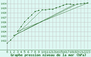 Courbe de la pression atmosphrique pour Aluksne