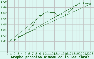 Courbe de la pression atmosphrique pour Dourbes (Be)