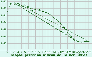 Courbe de la pression atmosphrique pour Le Bourget (93)