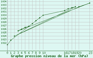 Courbe de la pression atmosphrique pour Caix (80)