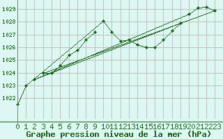 Courbe de la pression atmosphrique pour Saint-Girons (09)