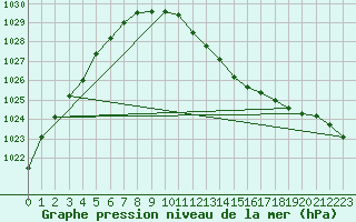 Courbe de la pression atmosphrique pour Oehringen