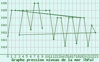 Courbe de la pression atmosphrique pour Xai Xai
