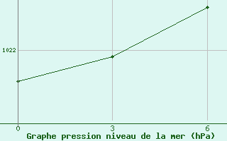 Courbe de la pression atmosphrique pour Sluck