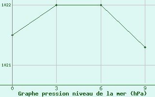 Courbe de la pression atmosphrique pour Staritsa