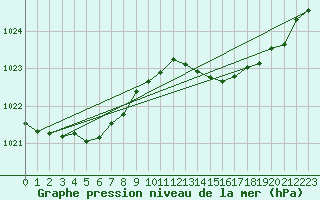 Courbe de la pression atmosphrique pour Ruffiac (47)