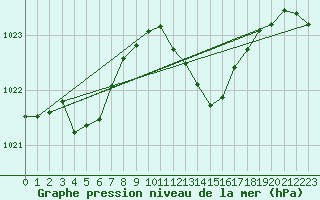 Courbe de la pression atmosphrique pour Millau (12)