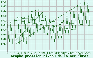 Courbe de la pression atmosphrique pour Klagenfurt-Flughafen