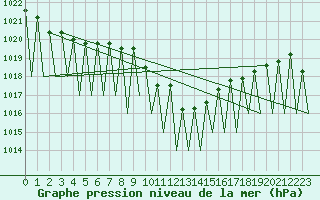Courbe de la pression atmosphrique pour Klagenfurt-Flughafen