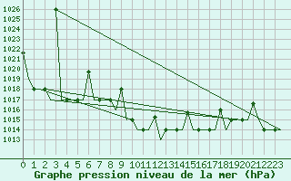 Courbe de la pression atmosphrique pour Skopje-Petrovec