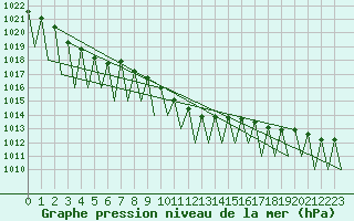 Courbe de la pression atmosphrique pour Nuernberg