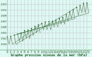 Courbe de la pression atmosphrique pour Buechel