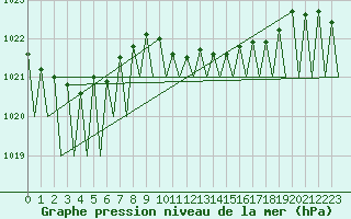 Courbe de la pression atmosphrique pour Luxembourg (Lux)