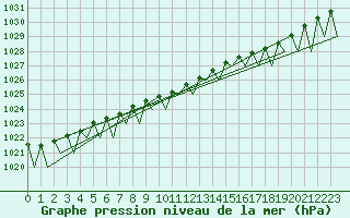 Courbe de la pression atmosphrique pour Kittila