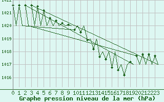 Courbe de la pression atmosphrique pour Niederstetten