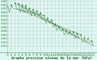 Courbe de la pression atmosphrique pour Dresden-Klotzsche