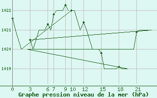 Courbe de la pression atmosphrique pour Ibiza (Esp)