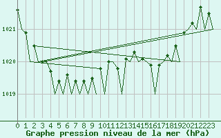 Courbe de la pression atmosphrique pour Volkel