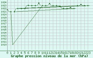 Courbe de la pression atmosphrique pour Verona / Villafranca