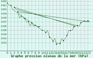 Courbe de la pression atmosphrique pour Gerona (Esp)