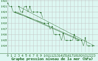 Courbe de la pression atmosphrique pour Samara
