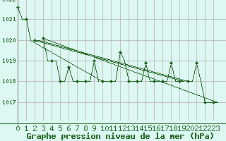 Courbe de la pression atmosphrique pour Syktyvkar