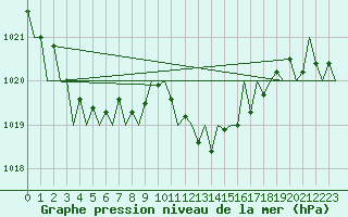 Courbe de la pression atmosphrique pour Gerona (Esp)