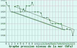Courbe de la pression atmosphrique pour Andravida Airport