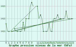 Courbe de la pression atmosphrique pour Olbia / Costa Smeralda