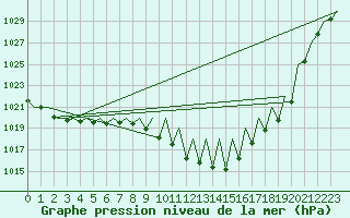 Courbe de la pression atmosphrique pour Salzburg-Flughafen