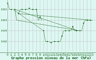 Courbe de la pression atmosphrique pour Cairo Airport