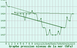 Courbe de la pression atmosphrique pour Dar-El-Beida