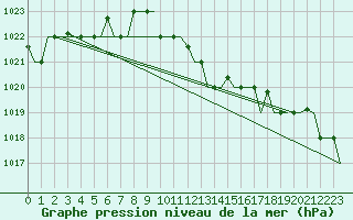 Courbe de la pression atmosphrique pour Gnes (It)