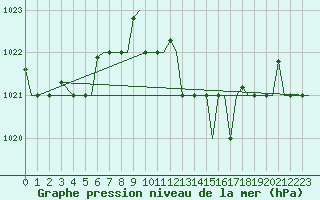 Courbe de la pression atmosphrique pour Bari / Palese Macchie