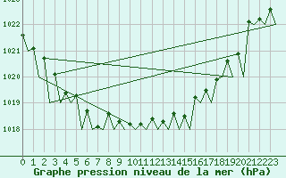 Courbe de la pression atmosphrique pour Nordholz