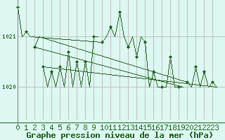 Courbe de la pression atmosphrique pour San Sebastian (Esp)