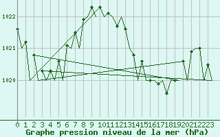 Courbe de la pression atmosphrique pour Menorca / Mahon
