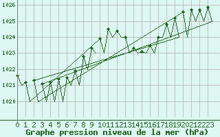 Courbe de la pression atmosphrique pour Zaragoza / Aeropuerto