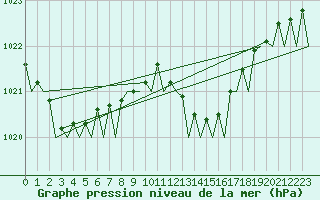 Courbe de la pression atmosphrique pour Barcelona / Aeropuerto