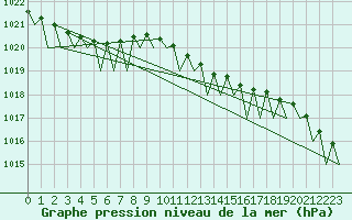 Courbe de la pression atmosphrique pour Berlin-Schoenefeld