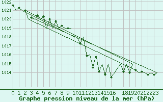 Courbe de la pression atmosphrique pour Buechel