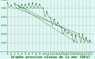 Courbe de la pression atmosphrique pour Wittering