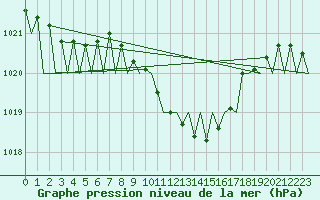 Courbe de la pression atmosphrique pour Saarbruecken / Ensheim