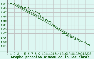 Courbe de la pression atmosphrique pour Farnborough