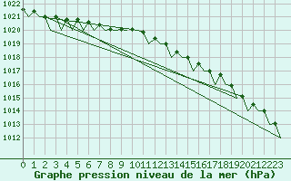 Courbe de la pression atmosphrique pour Wittmundhaven