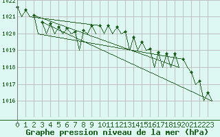 Courbe de la pression atmosphrique pour Platform L9-ff-1 Sea