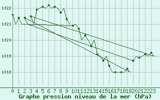 Courbe de la pression atmosphrique pour Baden Wurttemberg, Neuostheim