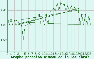 Courbe de la pression atmosphrique pour Alesund / Vigra