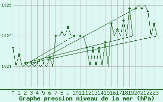 Courbe de la pression atmosphrique pour Maastricht / Zuid Limburg (PB)